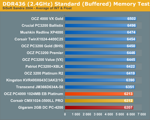 DDR436 (2.4GHz) Standard (Buffered) Memory Test